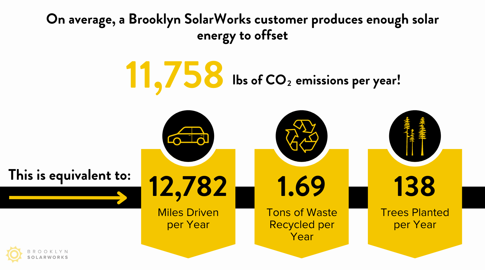 environmental statistics of homeowners with solar in new york city.