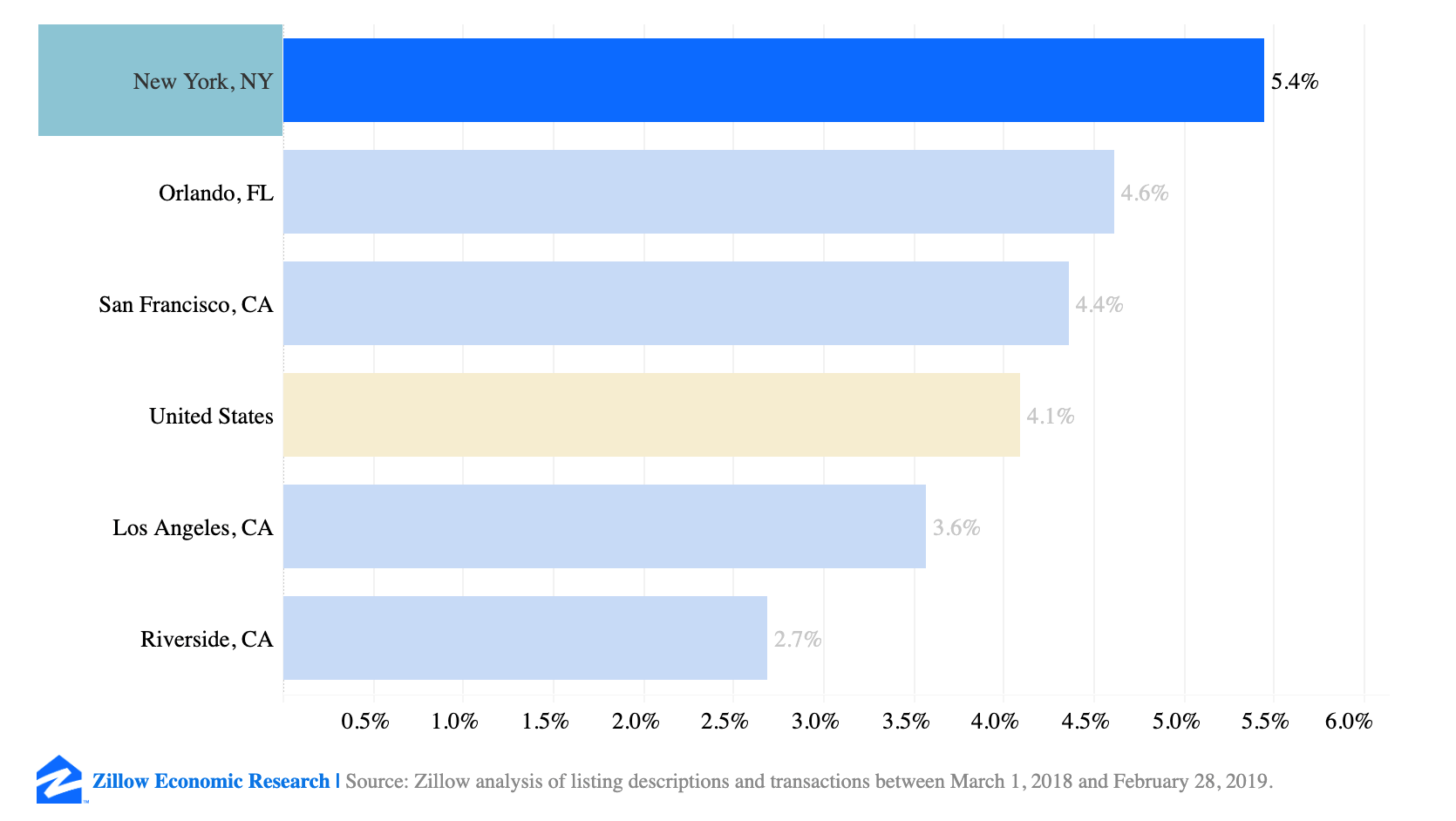 2019 zillow study showing that solar increase property value.