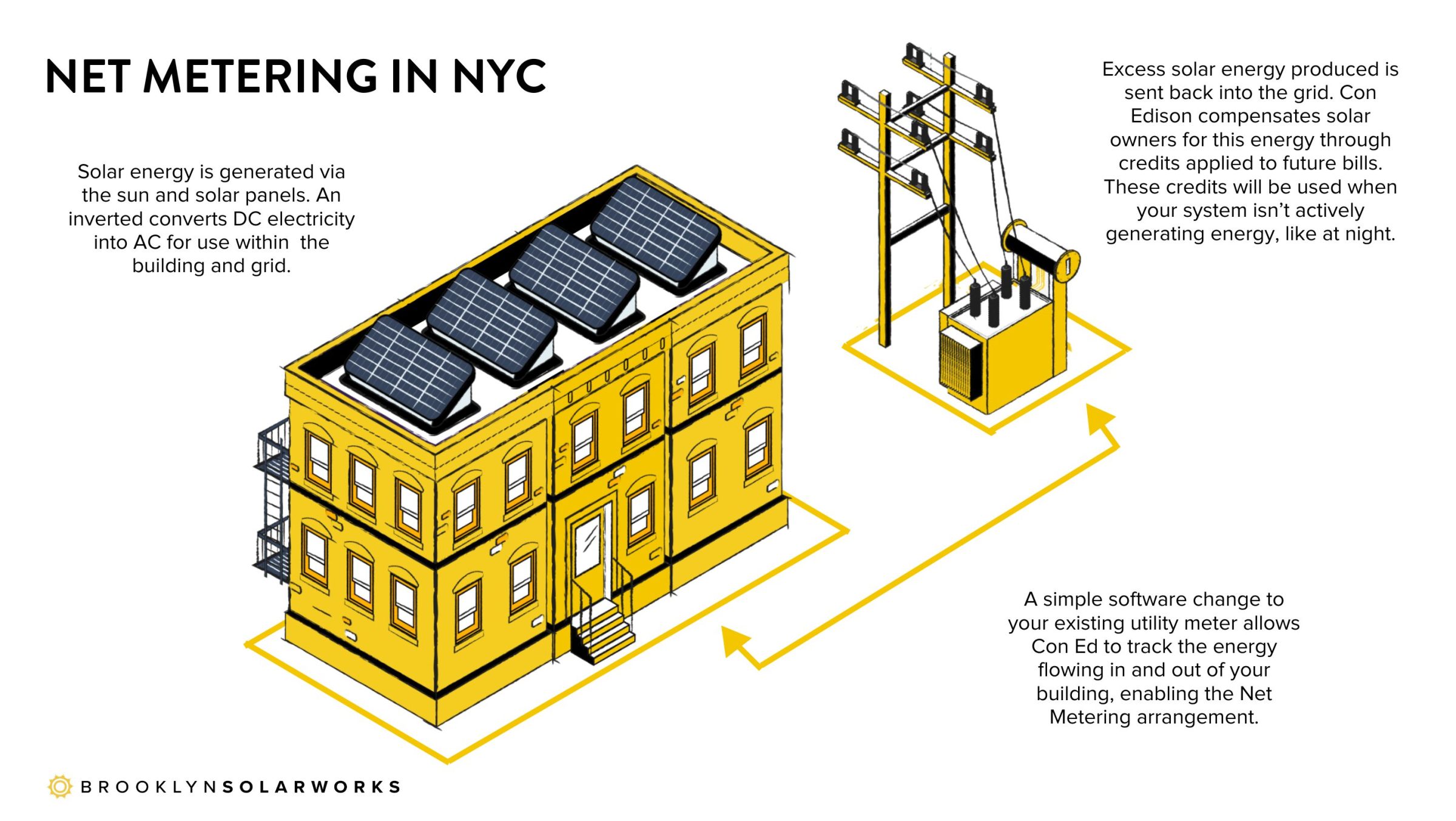 new york commercial solar incentives: net metering in new york city