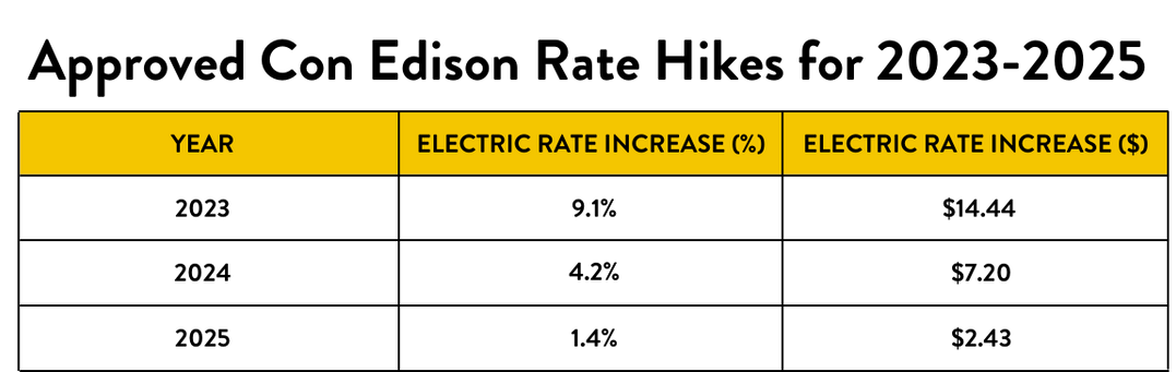 Table showing the rate increase of Con Ed electricity bills in New York City from 2023-2025