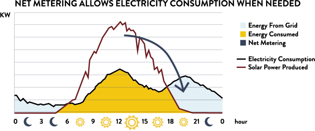 BSW branded chart showcasing how homeowners can utilize their generated solar energy to cover usage