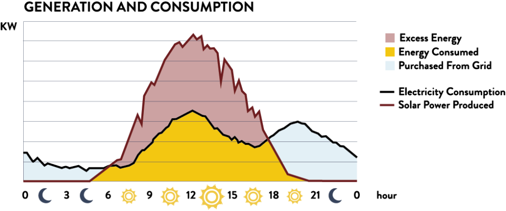 BSW branded chart showcasing the generation of electricity by a standard residential solar system vs. common consumption times