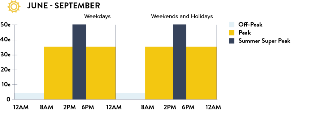 On-peak vs. off-peak chart showcasing usage rates