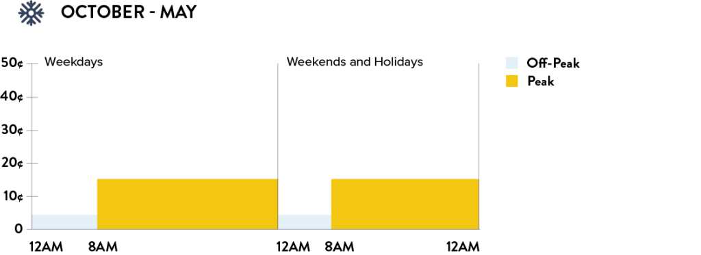 On-peak vs. off-peak chart from Oct - May in NYC